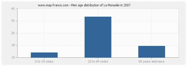 Men age distribution of La Monselie in 2007